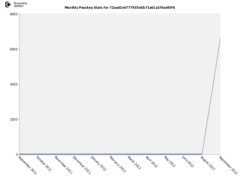 Monthly Passkey Stats for 72aad2e4777935e5b71a61a1f6ae95f6